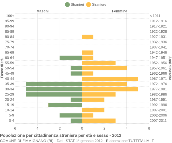 Grafico cittadini stranieri - Fiamignano 2012