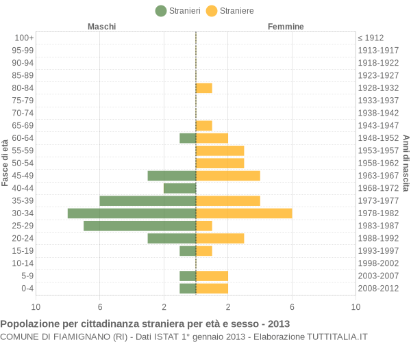 Grafico cittadini stranieri - Fiamignano 2013