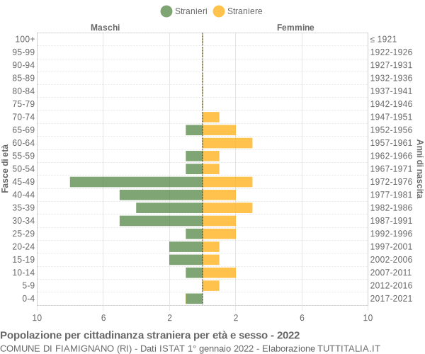 Grafico cittadini stranieri - Fiamignano 2022