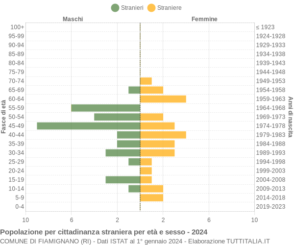 Grafico cittadini stranieri - Fiamignano 2024