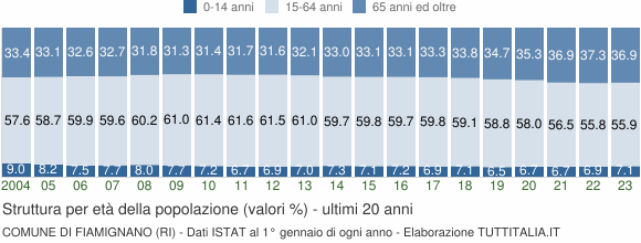 Grafico struttura della popolazione Comune di Fiamignano (RI)