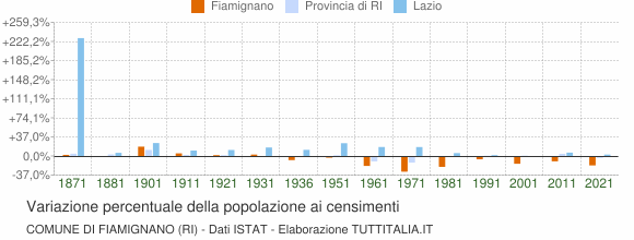 Grafico variazione percentuale della popolazione Comune di Fiamignano (RI)