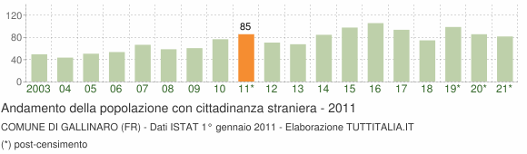 Grafico andamento popolazione stranieri Comune di Gallinaro (FR)