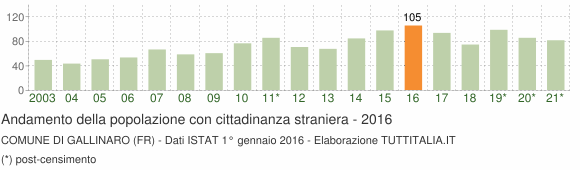 Grafico andamento popolazione stranieri Comune di Gallinaro (FR)