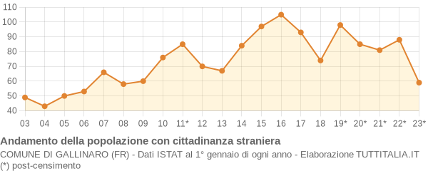 Andamento popolazione stranieri Comune di Gallinaro (FR)