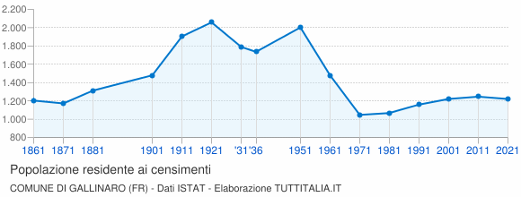 Grafico andamento storico popolazione Comune di Gallinaro (FR)
