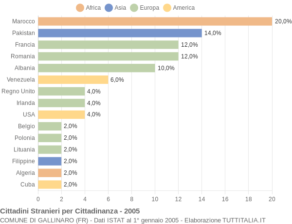 Grafico cittadinanza stranieri - Gallinaro 2005