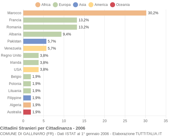 Grafico cittadinanza stranieri - Gallinaro 2006