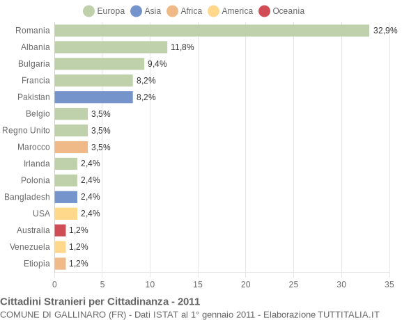 Grafico cittadinanza stranieri - Gallinaro 2011