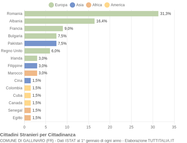 Grafico cittadinanza stranieri - Gallinaro 2013