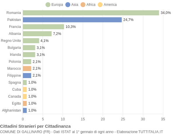 Grafico cittadinanza stranieri - Gallinaro 2015