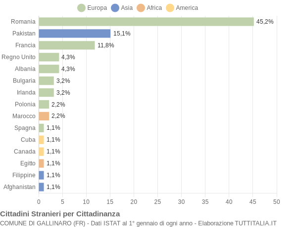 Grafico cittadinanza stranieri - Gallinaro 2017