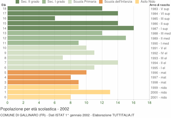 Grafico Popolazione in età scolastica - Gallinaro 2002