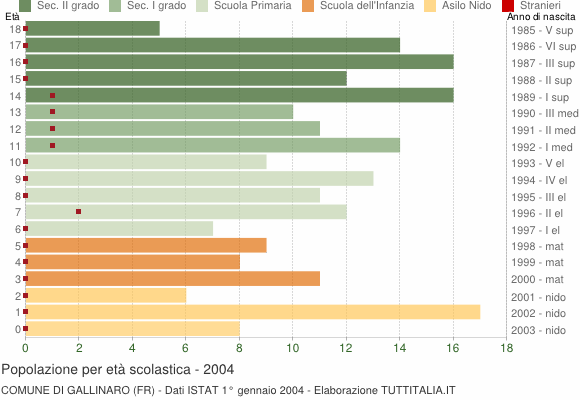 Grafico Popolazione in età scolastica - Gallinaro 2004