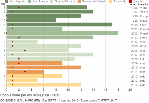 Grafico Popolazione in età scolastica - Gallinaro 2015