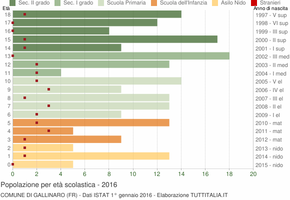 Grafico Popolazione in età scolastica - Gallinaro 2016