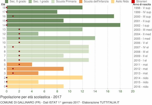 Grafico Popolazione in età scolastica - Gallinaro 2017