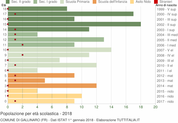 Grafico Popolazione in età scolastica - Gallinaro 2018