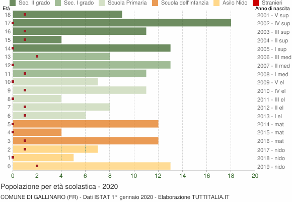 Grafico Popolazione in età scolastica - Gallinaro 2020