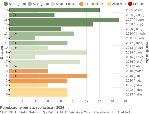 Grafico Popolazione in età scolastica - Gallinaro 2024