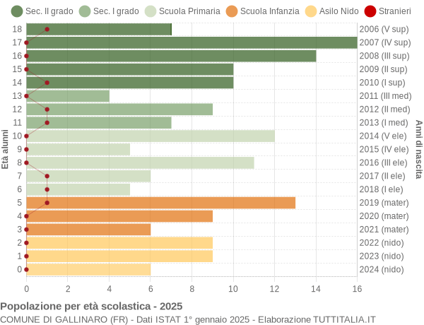Grafico Popolazione in età scolastica - Gallinaro 2025
