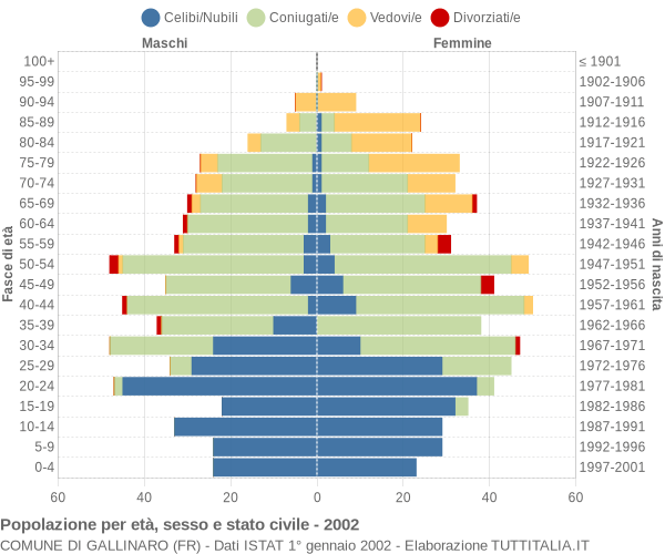 Grafico Popolazione per età, sesso e stato civile Comune di Gallinaro (FR)