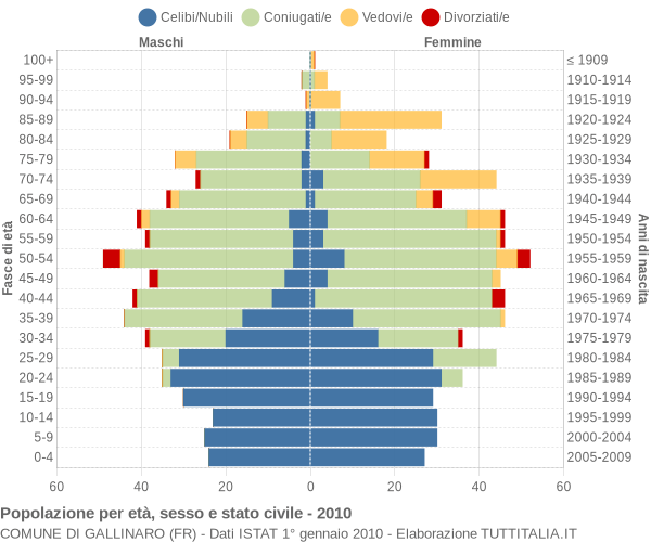 Grafico Popolazione per età, sesso e stato civile Comune di Gallinaro (FR)