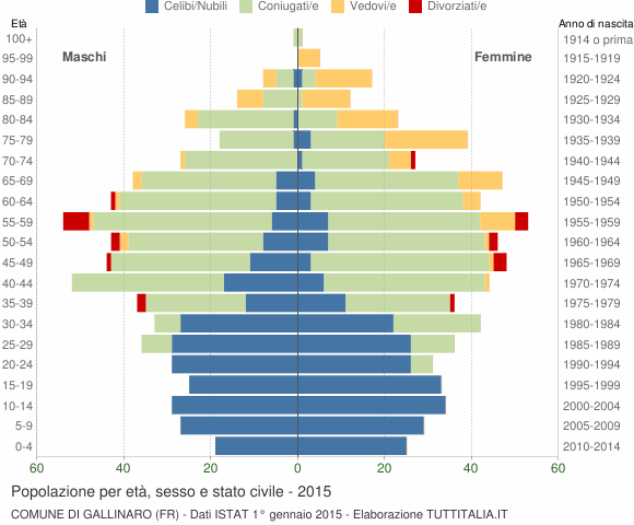 Grafico Popolazione per età, sesso e stato civile Comune di Gallinaro (FR)