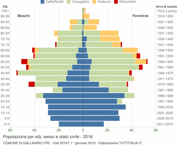 Grafico Popolazione per età, sesso e stato civile Comune di Gallinaro (FR)