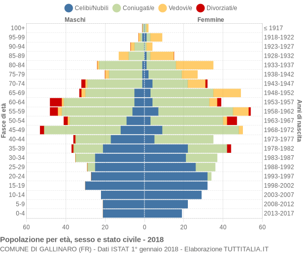 Grafico Popolazione per età, sesso e stato civile Comune di Gallinaro (FR)