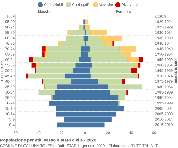 Grafico Popolazione per età, sesso e stato civile Comune di Gallinaro (FR)