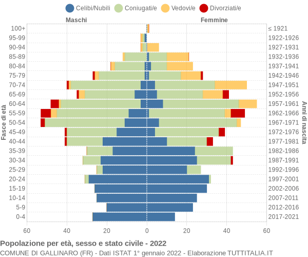 Grafico Popolazione per età, sesso e stato civile Comune di Gallinaro (FR)