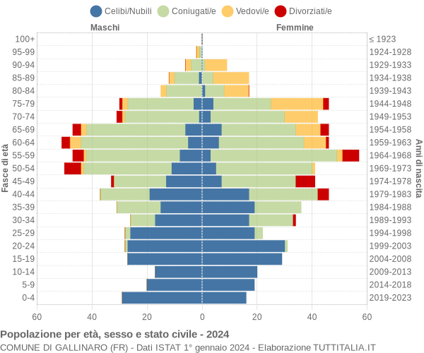 Grafico Popolazione per età, sesso e stato civile Comune di Gallinaro (FR)