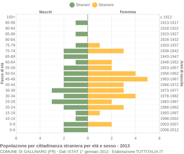 Grafico cittadini stranieri - Gallinaro 2013