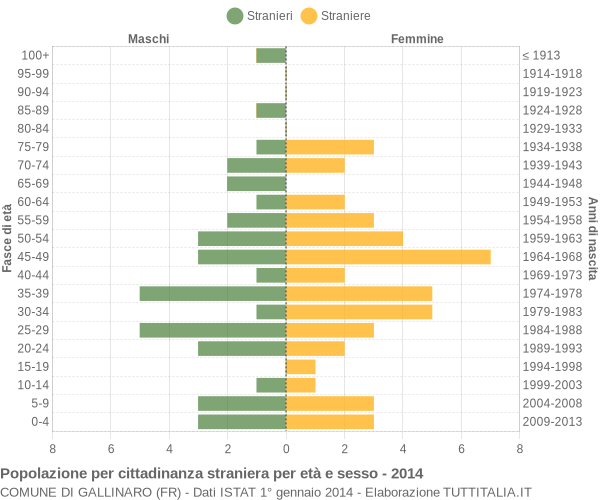 Grafico cittadini stranieri - Gallinaro 2014