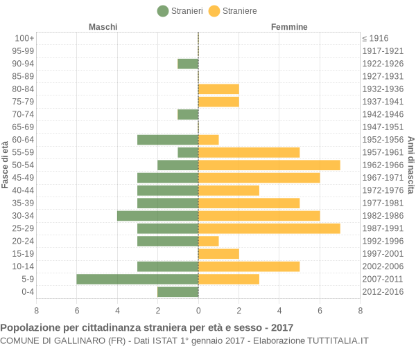 Grafico cittadini stranieri - Gallinaro 2017