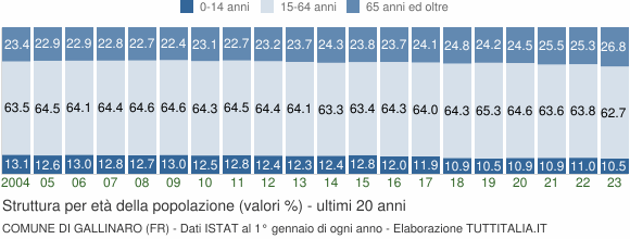 Grafico struttura della popolazione Comune di Gallinaro (FR)