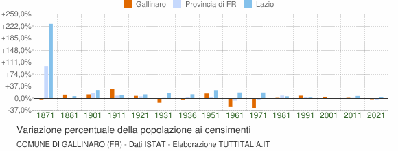 Grafico variazione percentuale della popolazione Comune di Gallinaro (FR)