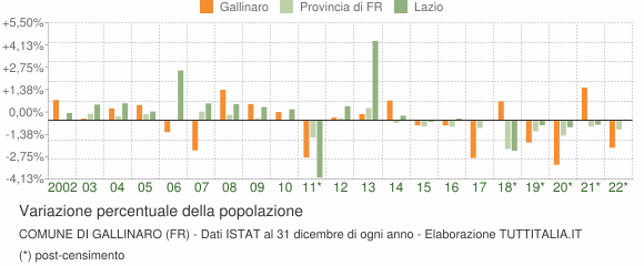 Variazione percentuale della popolazione Comune di Gallinaro (FR)