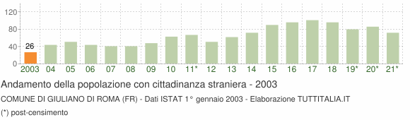 Grafico andamento popolazione stranieri Comune di Giuliano di Roma (FR)