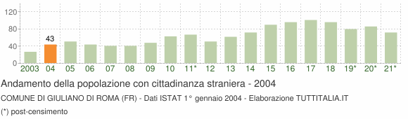 Grafico andamento popolazione stranieri Comune di Giuliano di Roma (FR)