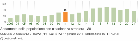 Grafico andamento popolazione stranieri Comune di Giuliano di Roma (FR)