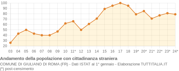 Andamento popolazione stranieri Comune di Giuliano di Roma (FR)