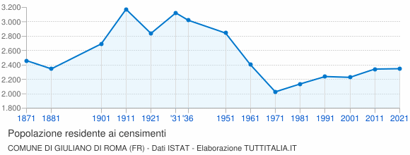 Grafico andamento storico popolazione Comune di Giuliano di Roma (FR)