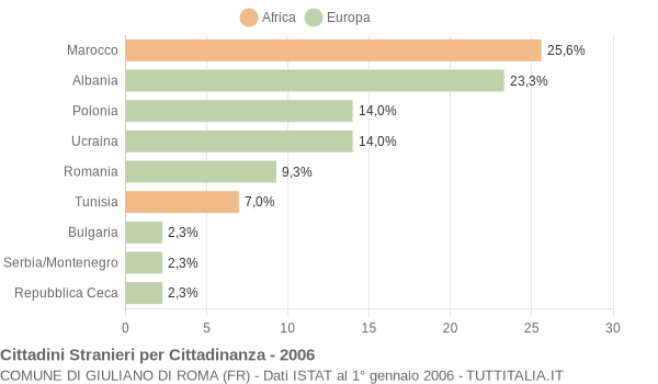 Grafico cittadinanza stranieri - Giuliano di Roma 2006