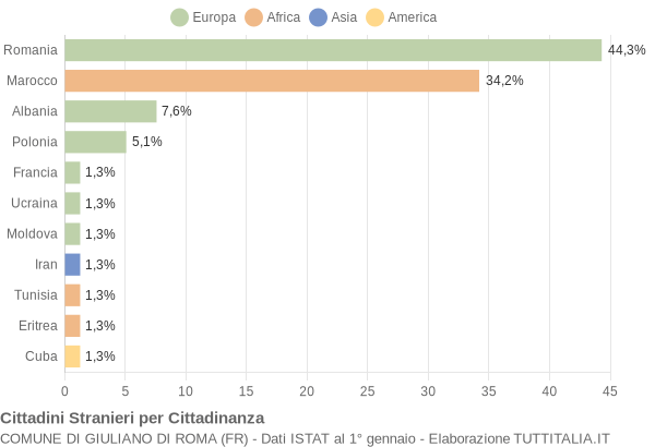 Grafico cittadinanza stranieri - Giuliano di Roma 2019