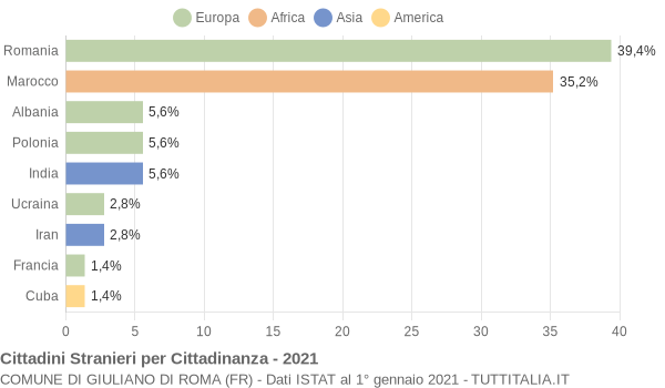 Grafico cittadinanza stranieri - Giuliano di Roma 2021