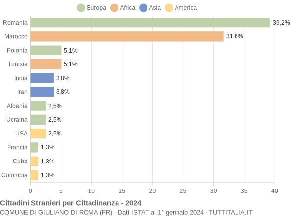 Grafico cittadinanza stranieri - Giuliano di Roma 2024