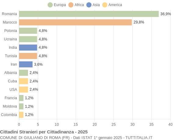 Grafico cittadinanza stranieri - Giuliano di Roma 2025