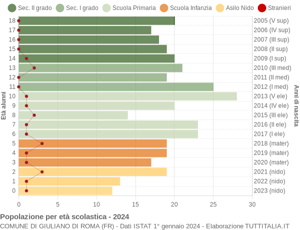 Grafico Popolazione in età scolastica - Giuliano di Roma 2024